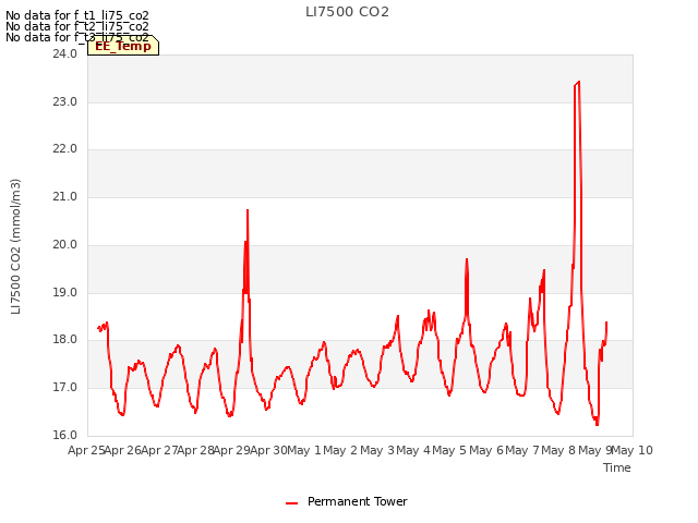 plot of LI7500 CO2