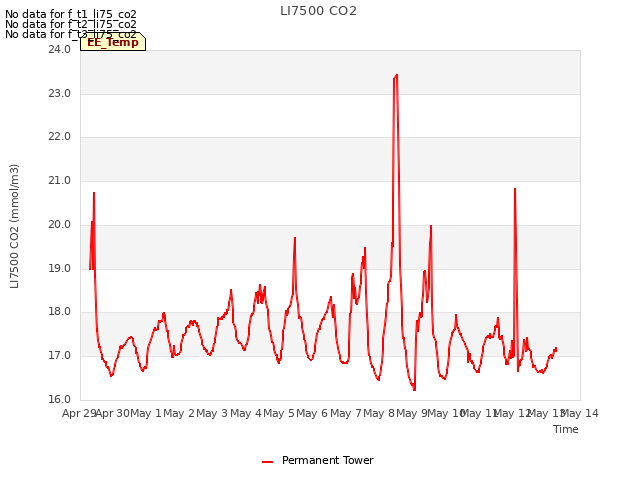 plot of LI7500 CO2