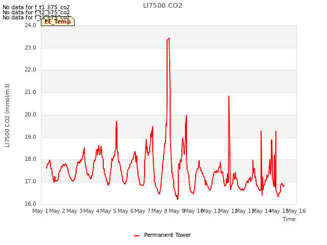 plot of LI7500 CO2