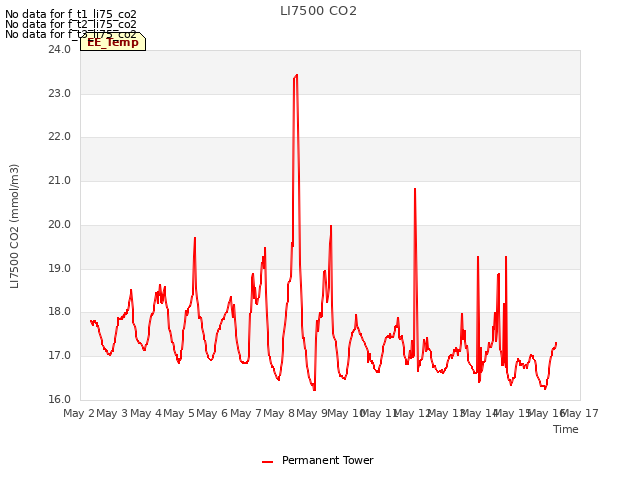 plot of LI7500 CO2