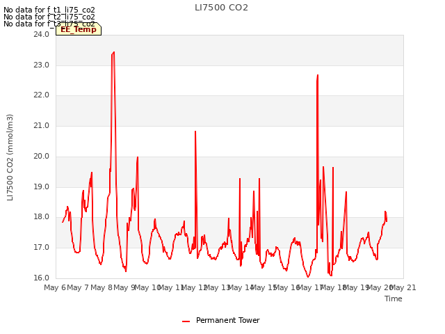 plot of LI7500 CO2