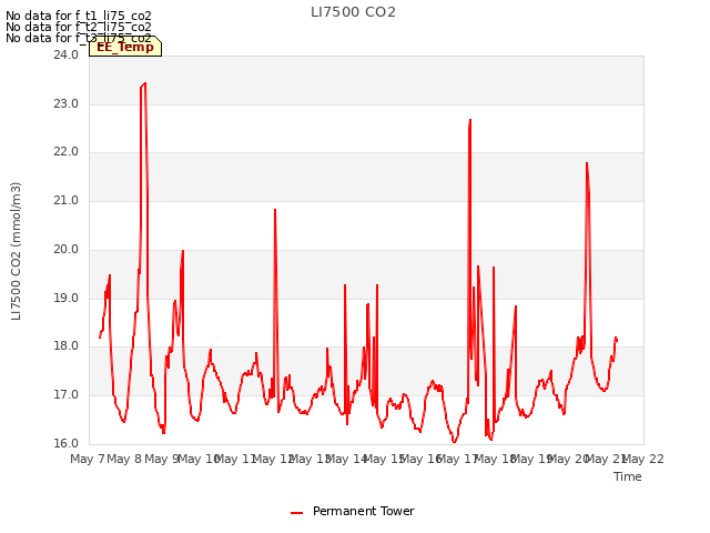 plot of LI7500 CO2