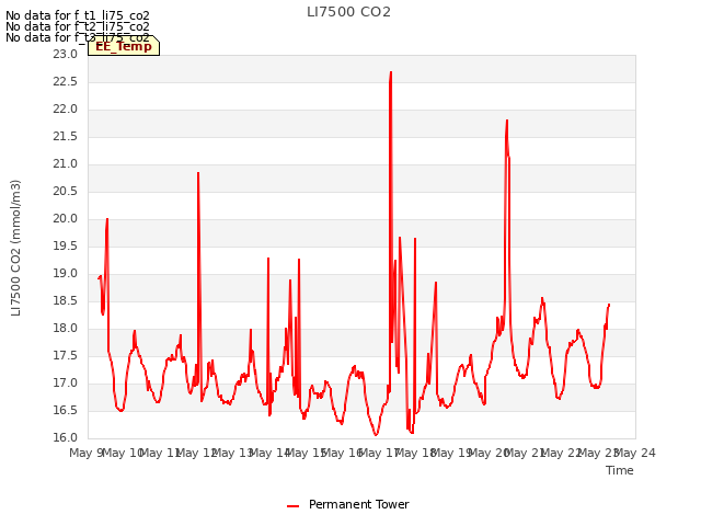 plot of LI7500 CO2