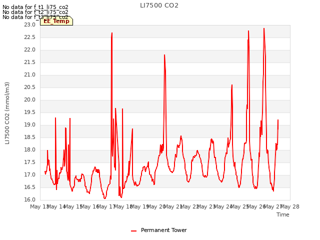 plot of LI7500 CO2