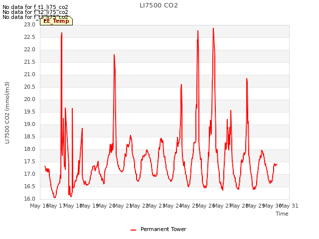 plot of LI7500 CO2