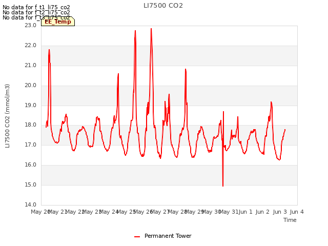 plot of LI7500 CO2