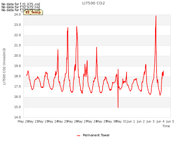 plot of LI7500 CO2