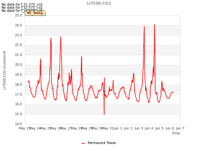 plot of LI7500 CO2