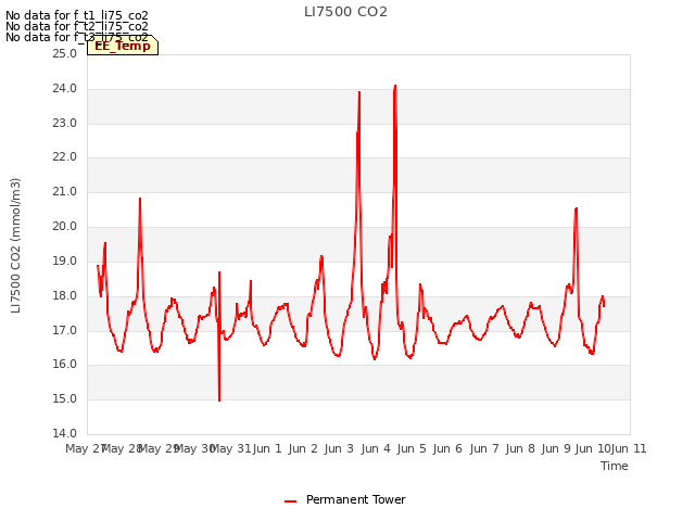 plot of LI7500 CO2