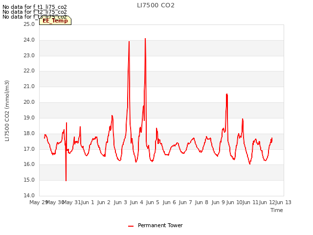 plot of LI7500 CO2