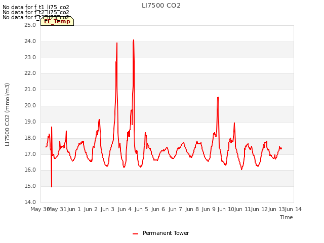 plot of LI7500 CO2