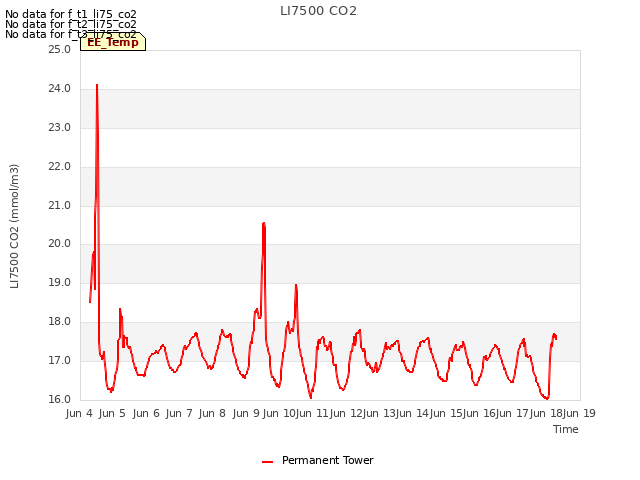 plot of LI7500 CO2