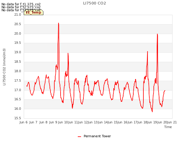 plot of LI7500 CO2