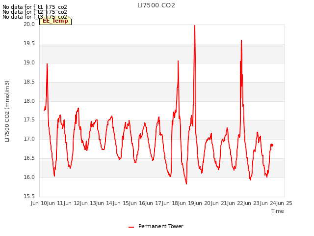 plot of LI7500 CO2