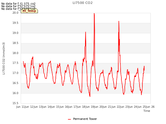 plot of LI7500 CO2