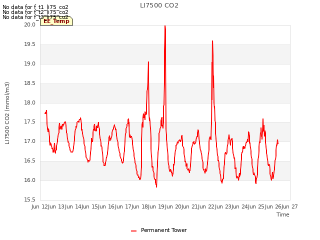 plot of LI7500 CO2