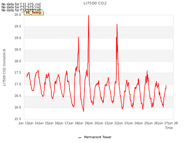 plot of LI7500 CO2