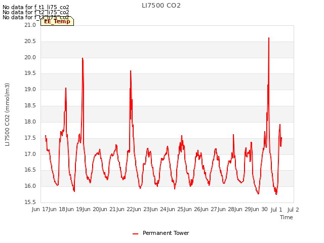 plot of LI7500 CO2