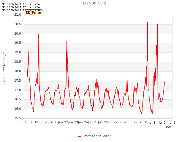 plot of LI7500 CO2