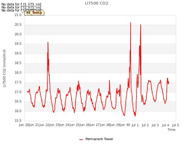 plot of LI7500 CO2