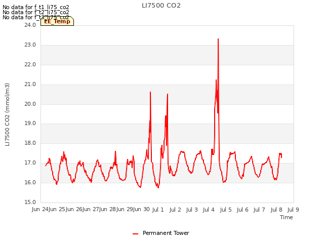 plot of LI7500 CO2