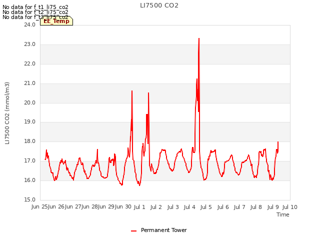 plot of LI7500 CO2