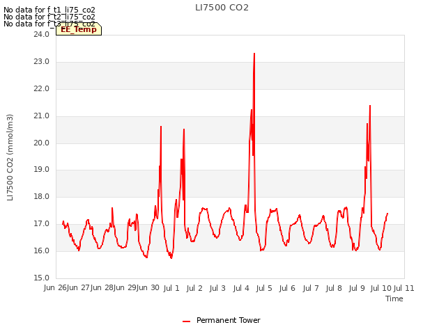 plot of LI7500 CO2