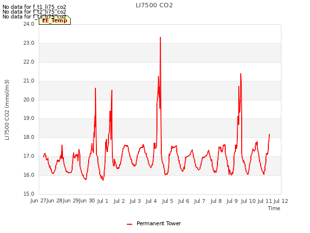 plot of LI7500 CO2