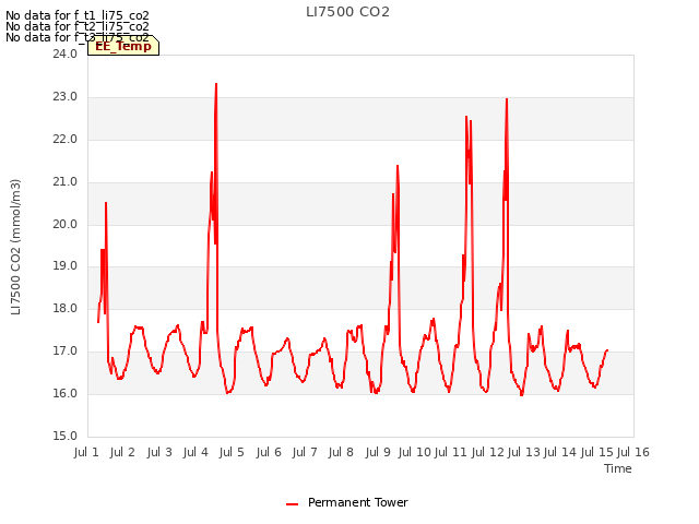plot of LI7500 CO2