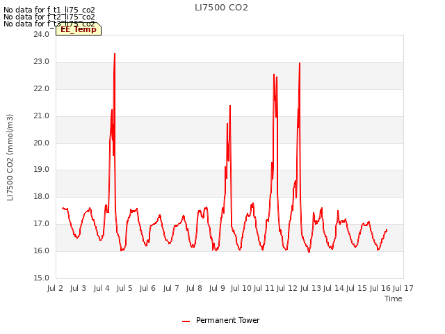 plot of LI7500 CO2