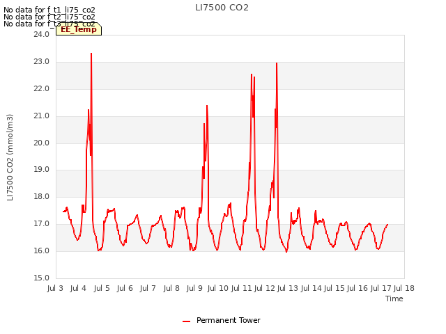 plot of LI7500 CO2