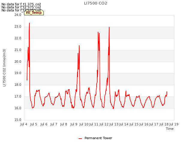 plot of LI7500 CO2