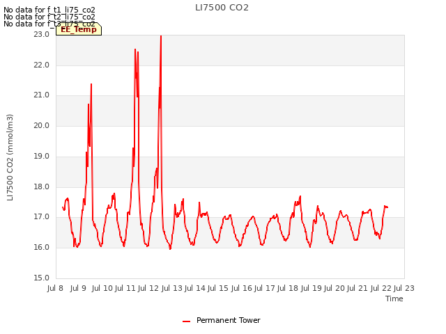 plot of LI7500 CO2