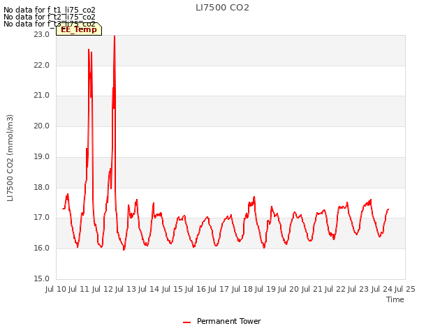 plot of LI7500 CO2