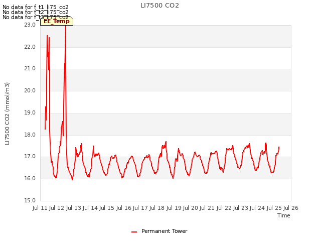plot of LI7500 CO2