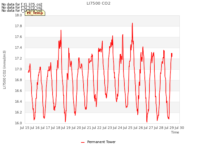 plot of LI7500 CO2