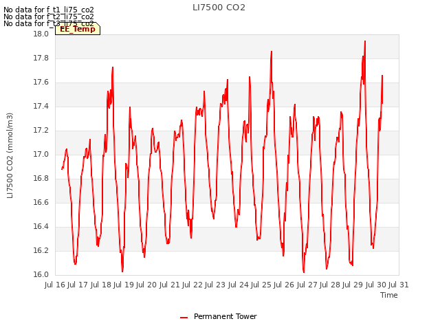 plot of LI7500 CO2