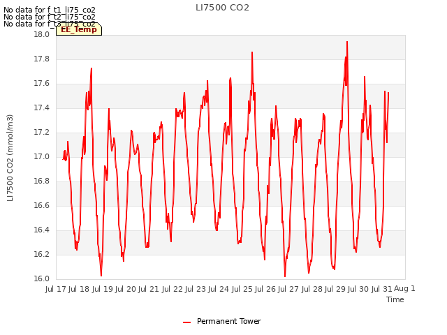 plot of LI7500 CO2