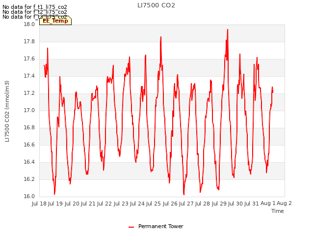 plot of LI7500 CO2