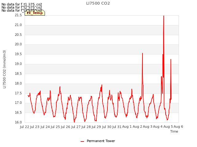 plot of LI7500 CO2