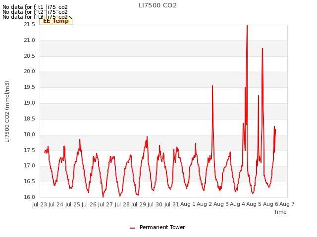 plot of LI7500 CO2