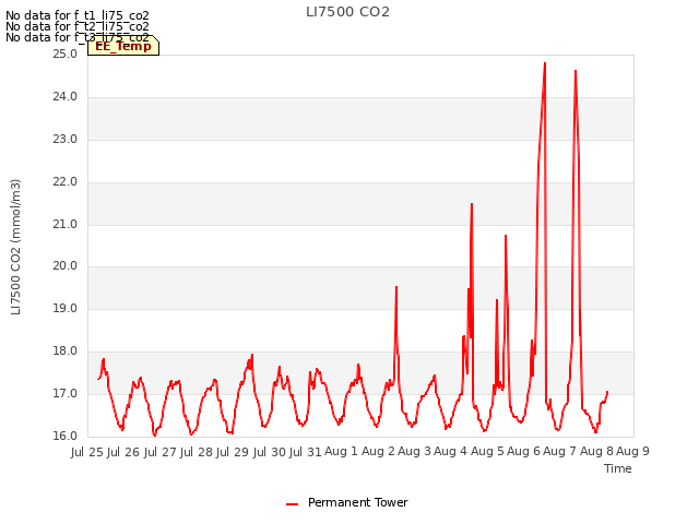 plot of LI7500 CO2