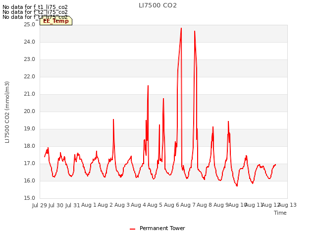 plot of LI7500 CO2