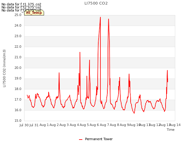 plot of LI7500 CO2