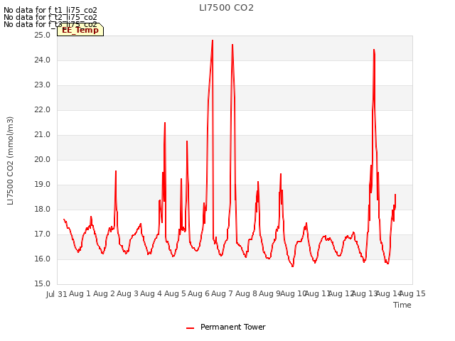 plot of LI7500 CO2