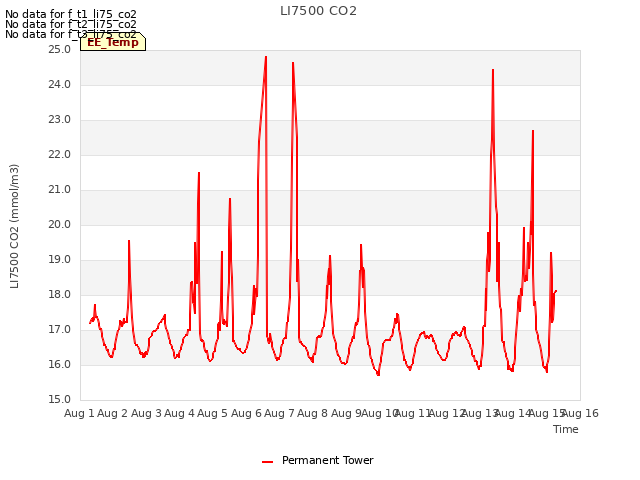 plot of LI7500 CO2