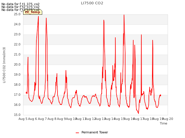 plot of LI7500 CO2