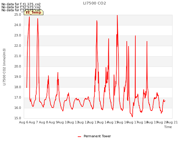 plot of LI7500 CO2