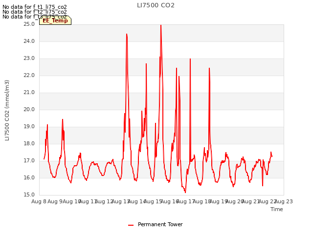 plot of LI7500 CO2