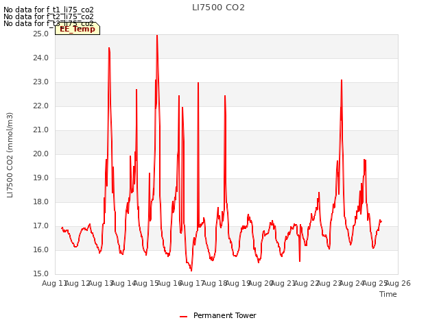 plot of LI7500 CO2